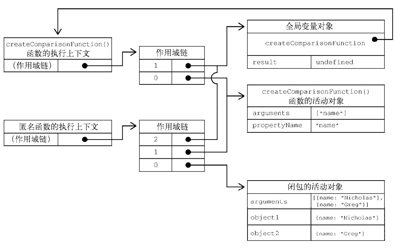 Context Stack and Scope Chain